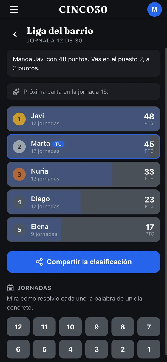Clasificación de una liga de cinco30 con los puntos de cada jugador